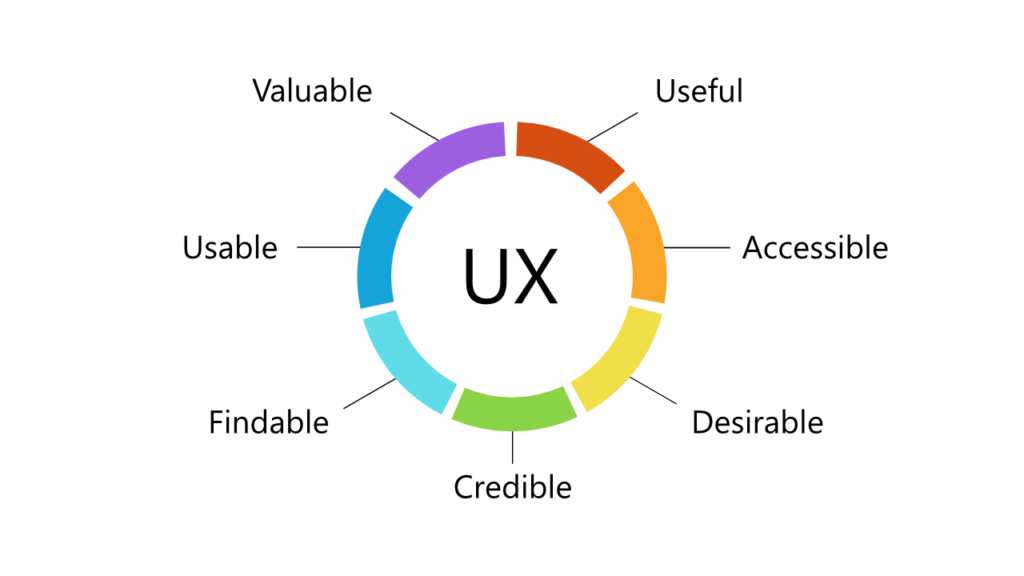 core elements of the desirability factor